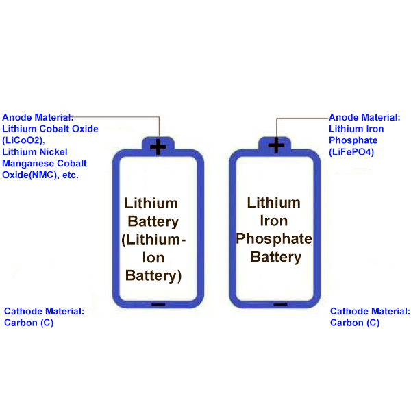 batteries anode cathode material