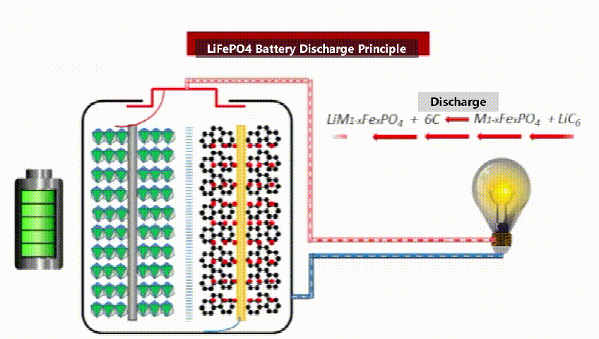LiFePO4 Battery Discharge Principle