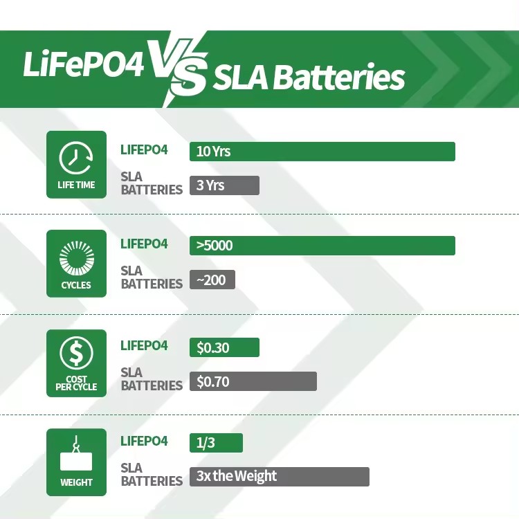 LiFePO4 VS SLA Battery Cells Difference