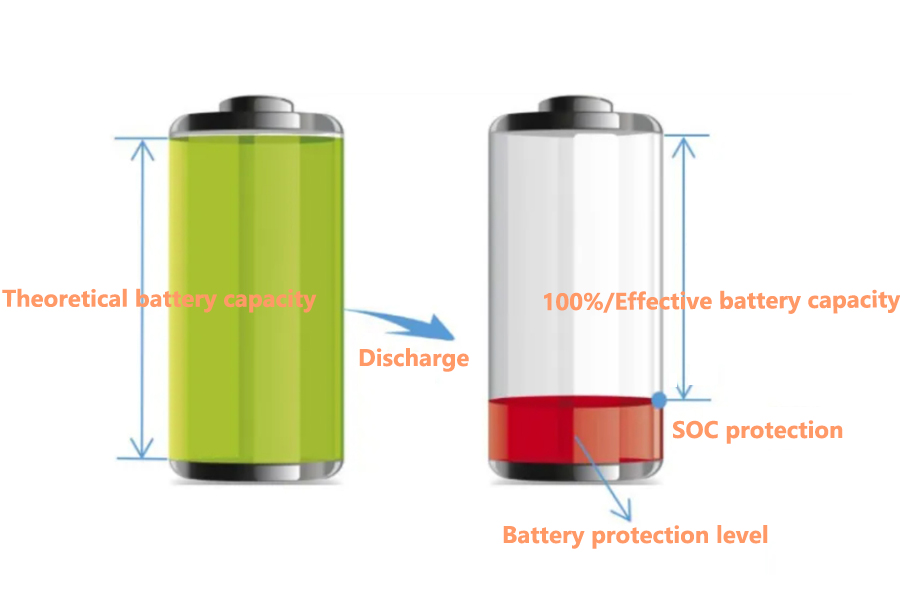 Energy Storage Battery Depth of Discharge