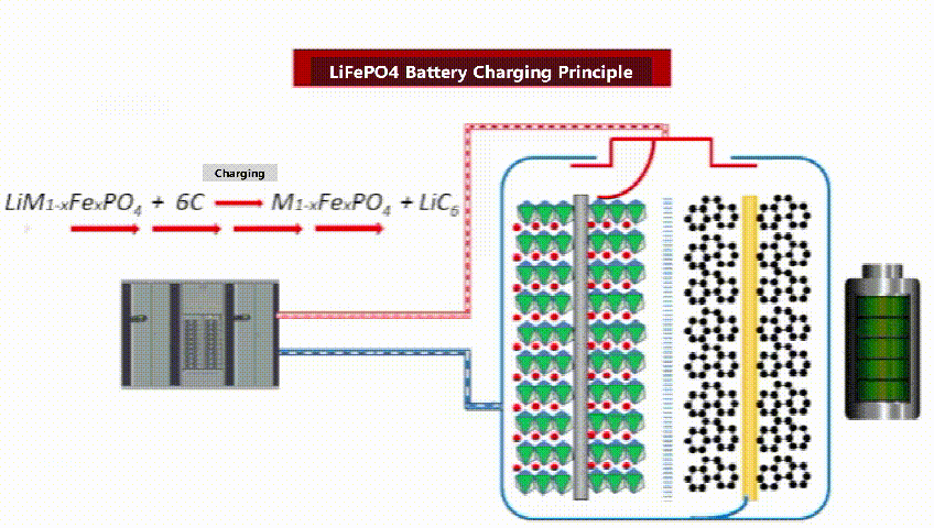 LiFePO4 Battery Charging Principle